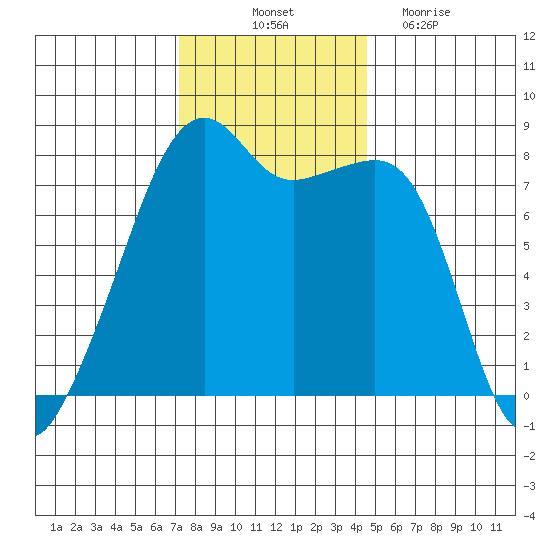 Point Migley tide chart for Friday, November 11, 2022