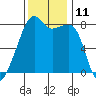 Point Migley tide chart for Friday, November 11, 2022