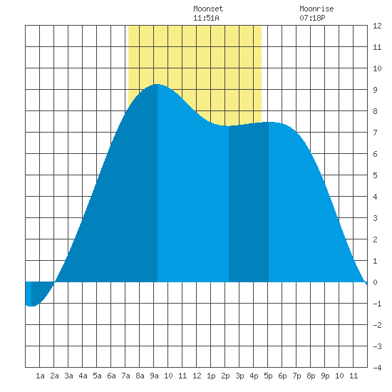 Point Migley tide chart for Saturday, November 12, 2022