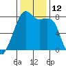 Point Migley tide chart for Saturday, November 12, 2022