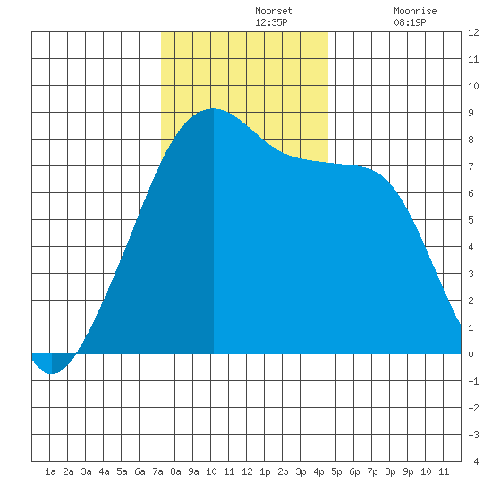 Point Migley tide chart for Sunday, November 13, 2022