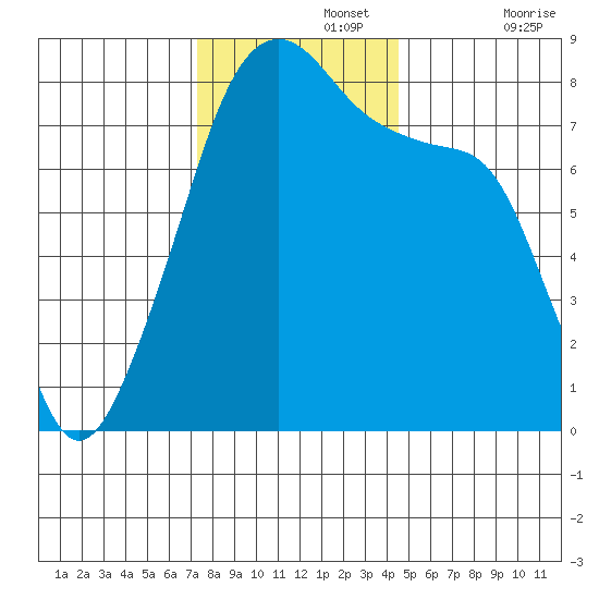 Point Migley tide chart for Monday, November 14, 2022