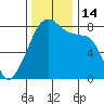 Point Migley tide chart for Monday, November 14, 2022