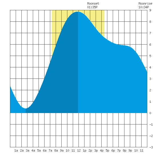 Point Migley tide chart for Tuesday, November 15, 2022