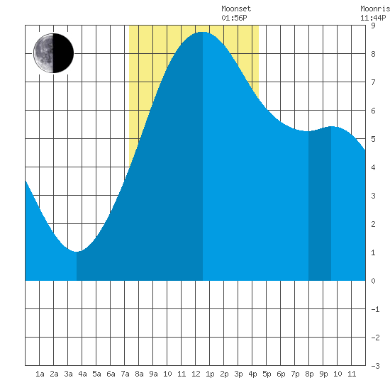 Point Migley tide chart for Wednesday, November 16, 2022