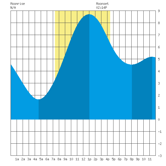 Point Migley tide chart for Thursday, November 17, 2022