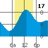 Point Migley tide chart for Thursday, November 17, 2022