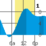 Point Migley tide chart for Tuesday, November 1, 2022
