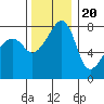 Point Migley tide chart for Sunday, November 20, 2022