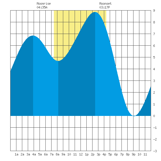 Point Migley tide chart for Monday, November 21, 2022