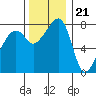 Point Migley tide chart for Monday, November 21, 2022