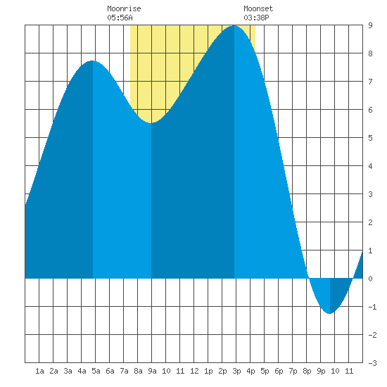 Point Migley tide chart for Tuesday, November 22, 2022
