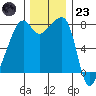 Point Migley tide chart for Wednesday, November 23, 2022