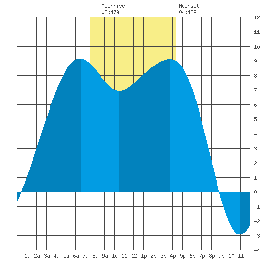 Point Migley tide chart for Thursday, November 24, 2022