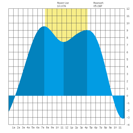 Point Migley tide chart for Friday, November 25, 2022