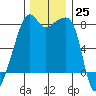 Point Migley tide chart for Friday, November 25, 2022