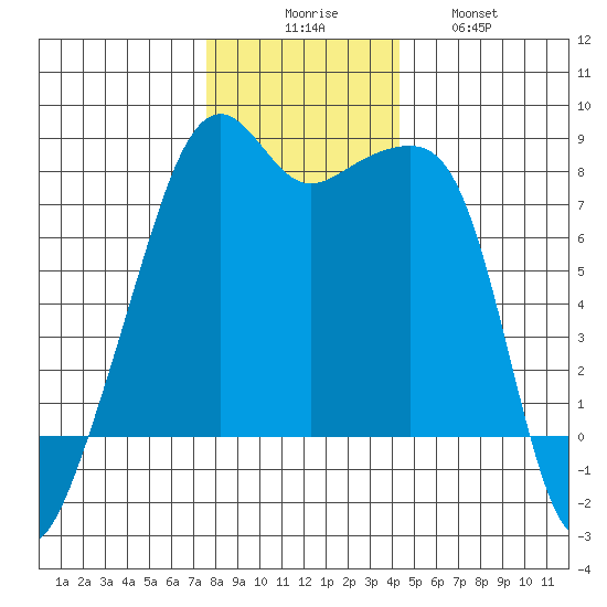 Point Migley tide chart for Saturday, November 26, 2022