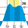Point Migley tide chart for Saturday, November 26, 2022