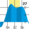 Point Migley tide chart for Sunday, November 27, 2022