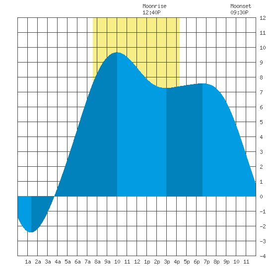 Point Migley tide chart for Monday, November 28, 2022