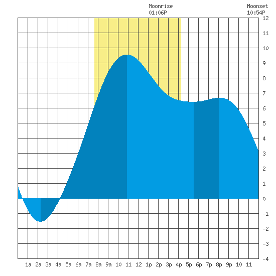 Point Migley tide chart for Tuesday, November 29, 2022
