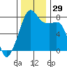 Point Migley tide chart for Tuesday, November 29, 2022