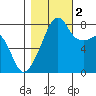 Point Migley tide chart for Wednesday, November 2, 2022