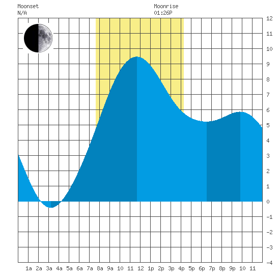 Point Migley tide chart for Wednesday, November 30, 2022