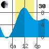Point Migley tide chart for Wednesday, November 30, 2022