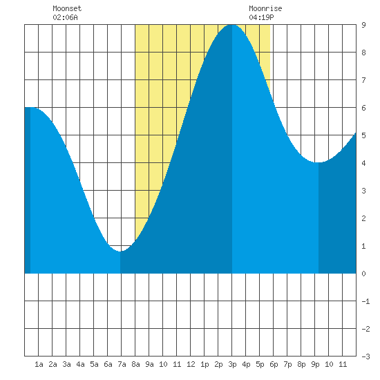 Point Migley tide chart for Thursday, November 3, 2022