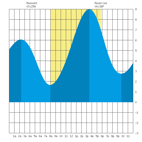 Point Migley tide chart for Friday, November 4, 2022