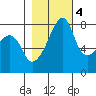 Point Migley tide chart for Friday, November 4, 2022