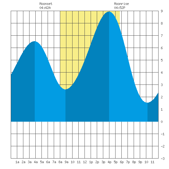 Point Migley tide chart for Saturday, November 5, 2022