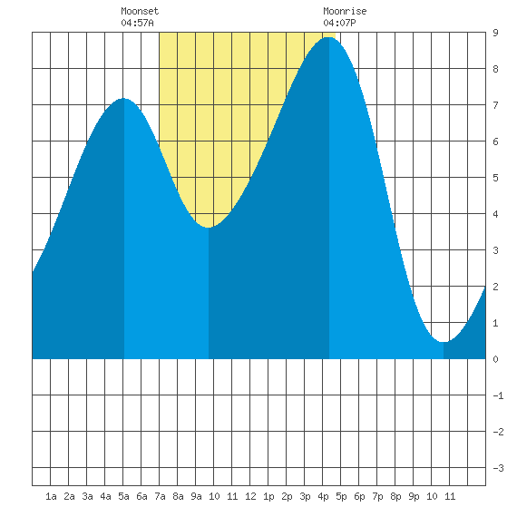 Point Migley tide chart for Sunday, November 6, 2022