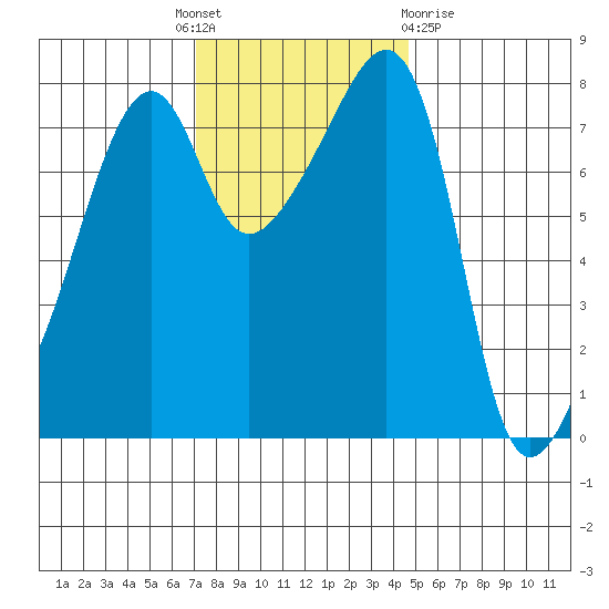 Point Migley tide chart for Monday, November 7, 2022