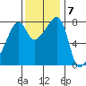 Point Migley tide chart for Monday, November 7, 2022