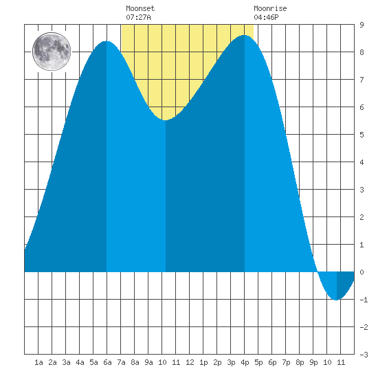 Point Migley tide chart for Tuesday, November 8, 2022
