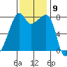 Point Migley tide chart for Wednesday, November 9, 2022