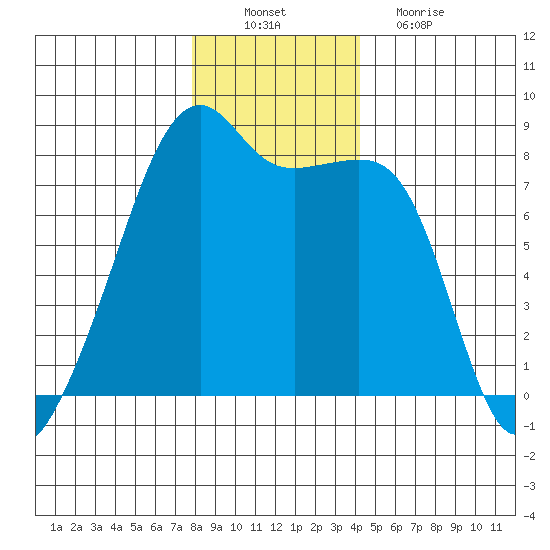 Point Migley tide chart for Saturday, December 10, 2022