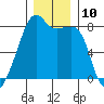 Point Migley tide chart for Saturday, December 10, 2022