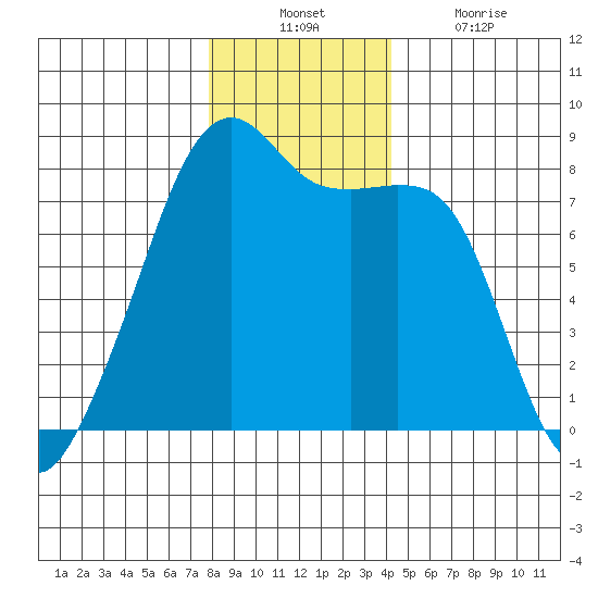 Point Migley tide chart for Sunday, December 11, 2022