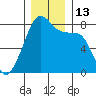 Point Migley tide chart for Tuesday, December 13, 2022