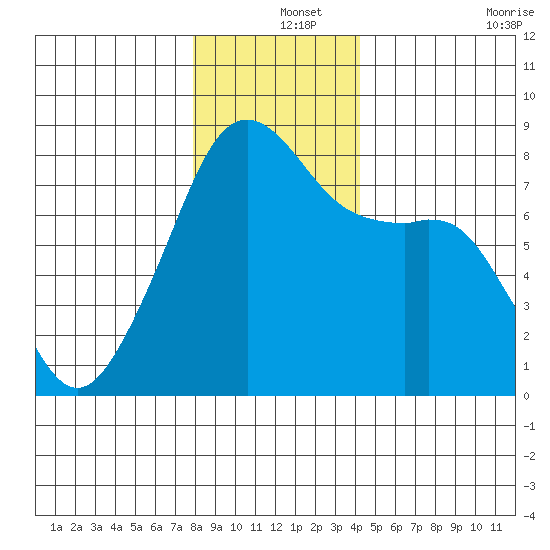 Point Migley tide chart for Wednesday, December 14, 2022