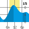 Point Migley tide chart for Thursday, December 15, 2022