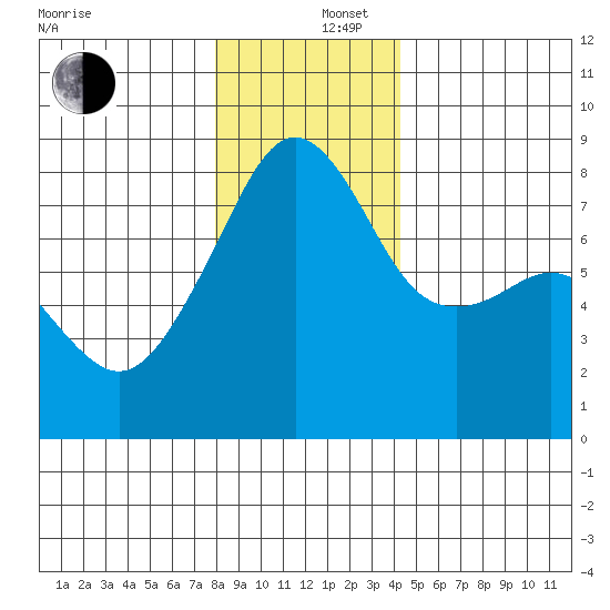 Point Migley tide chart for Friday, December 16, 2022