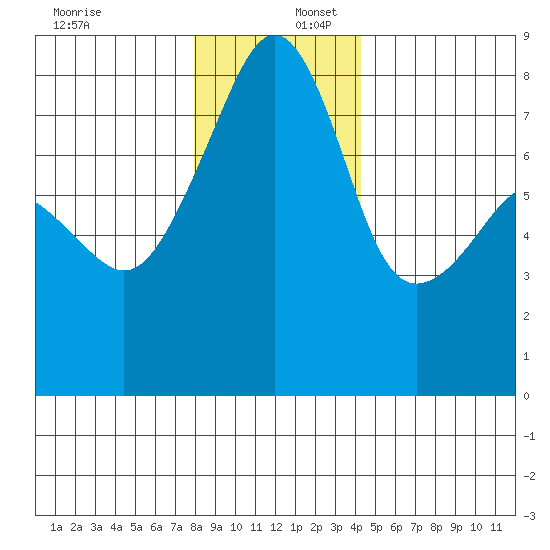 Point Migley tide chart for Saturday, December 17, 2022