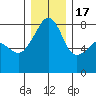 Point Migley tide chart for Saturday, December 17, 2022