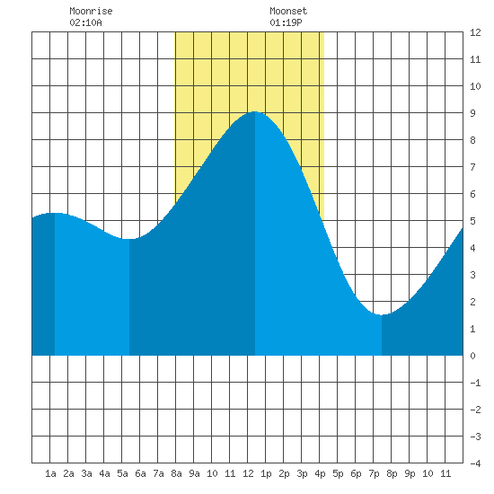 Point Migley tide chart for Sunday, December 18, 2022