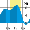 Point Migley tide chart for Tuesday, December 20, 2022