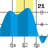 Point Migley tide chart for Wednesday, December 21, 2022